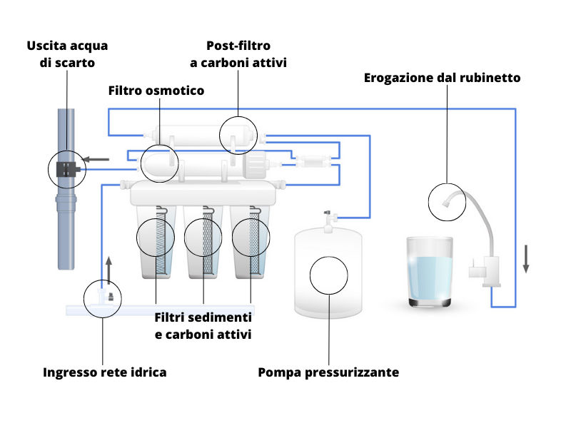 Depuratori d'acqua: a confronto tipi, caratteristiche e